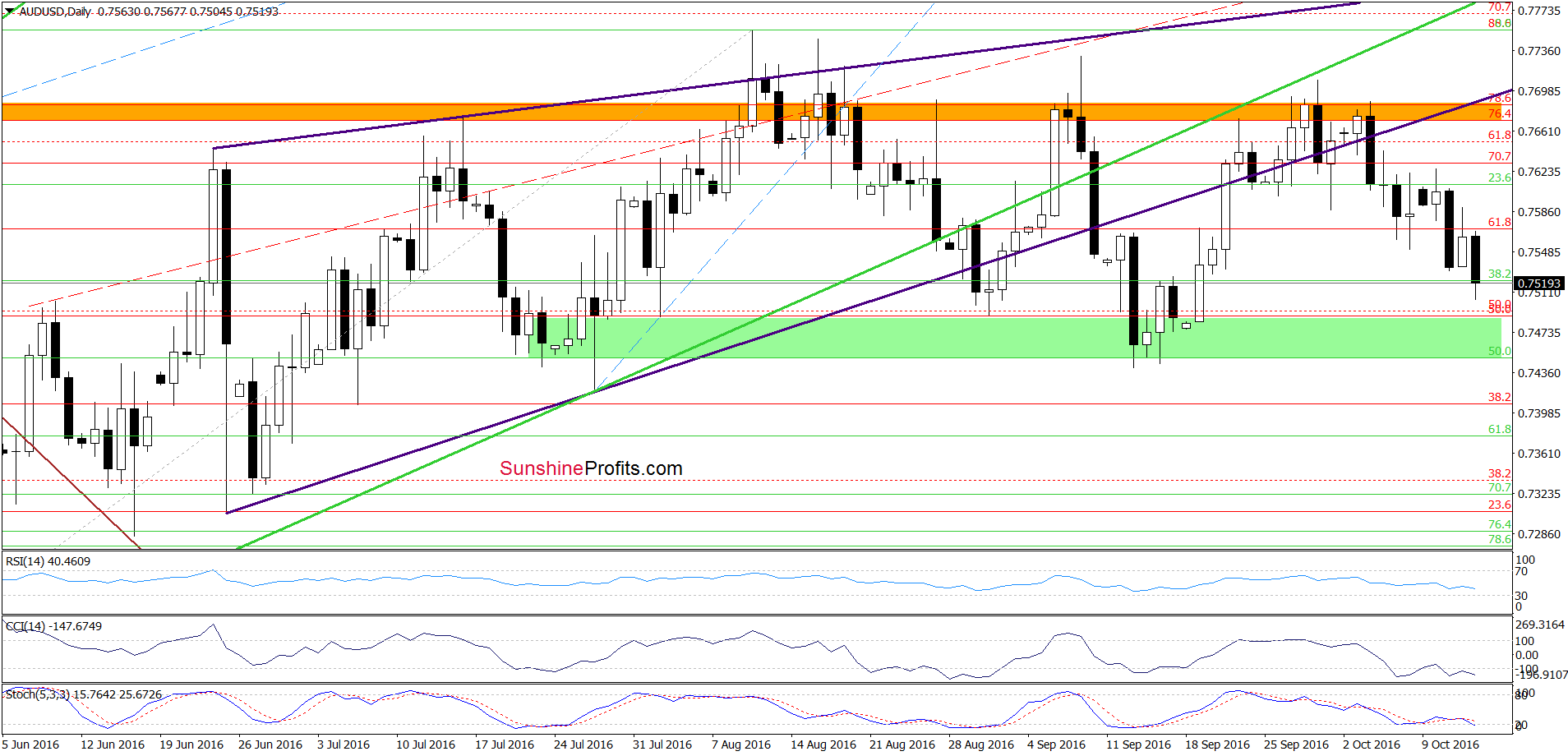 AUD/USD - the daily chart