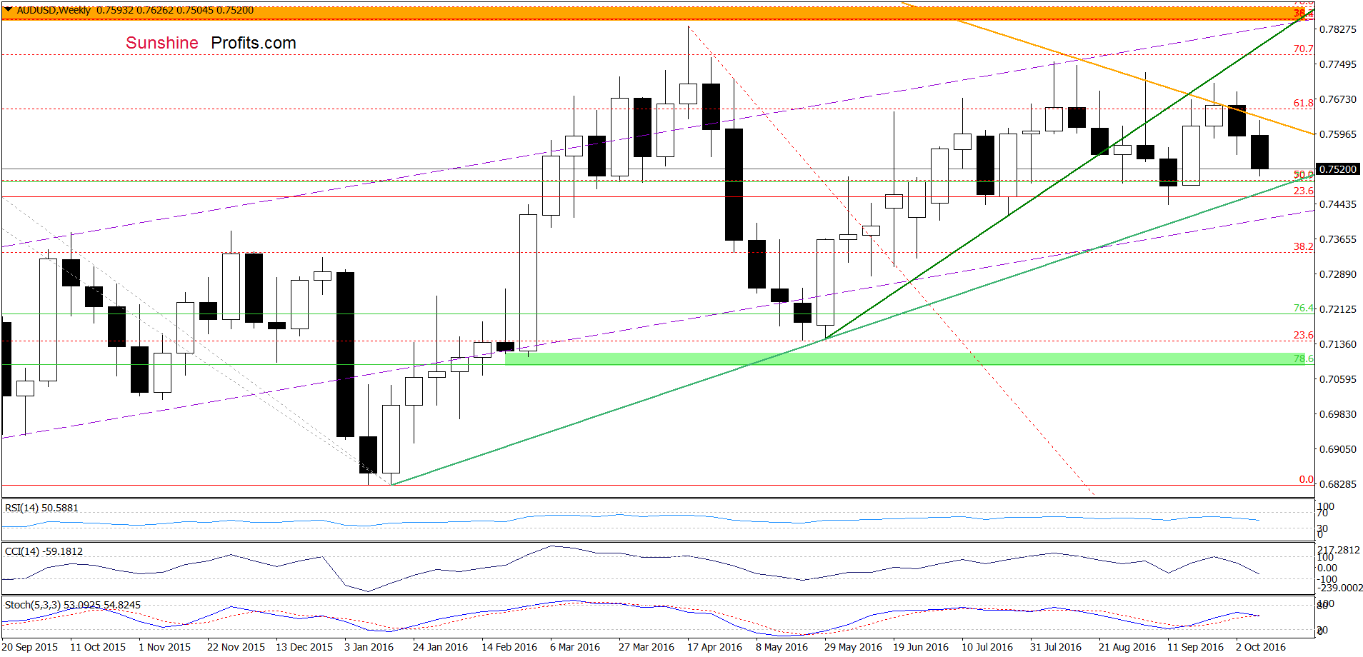 AUD/USD - the weekly chart