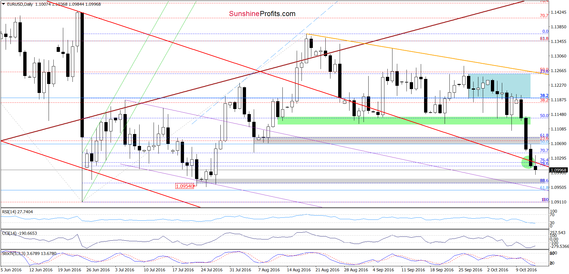 EUR/USD - the daily chart