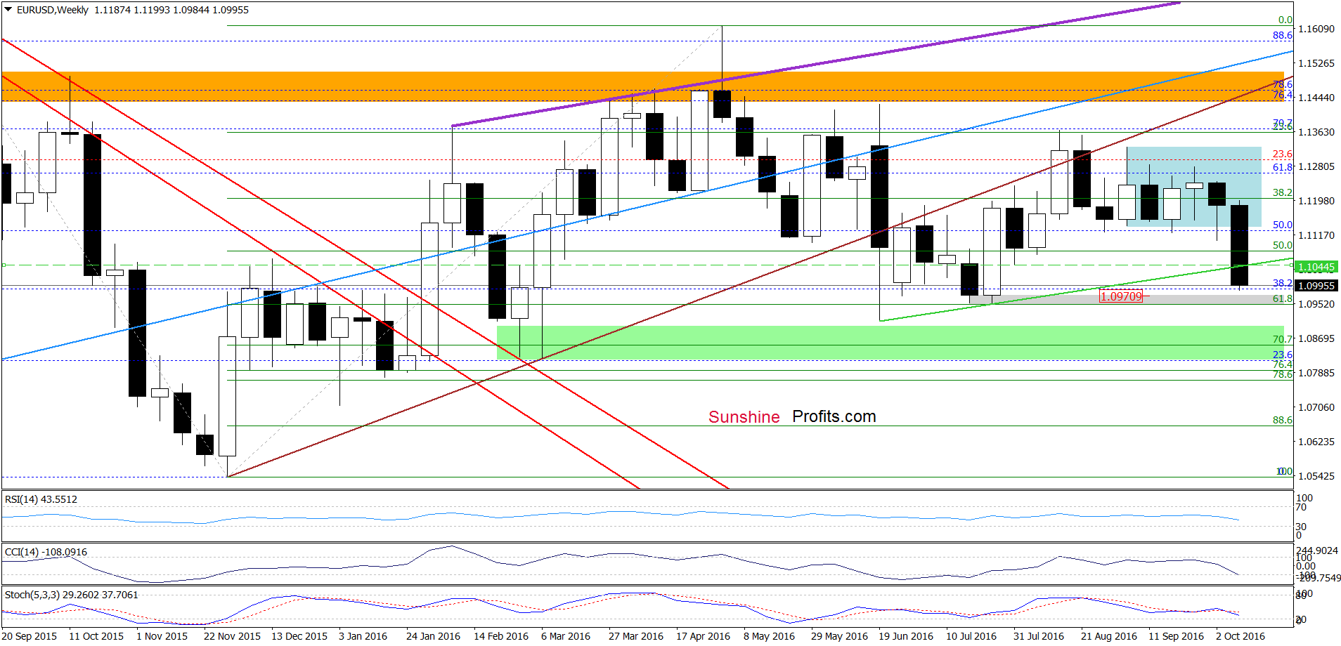 EUR/USD - the weekly chart