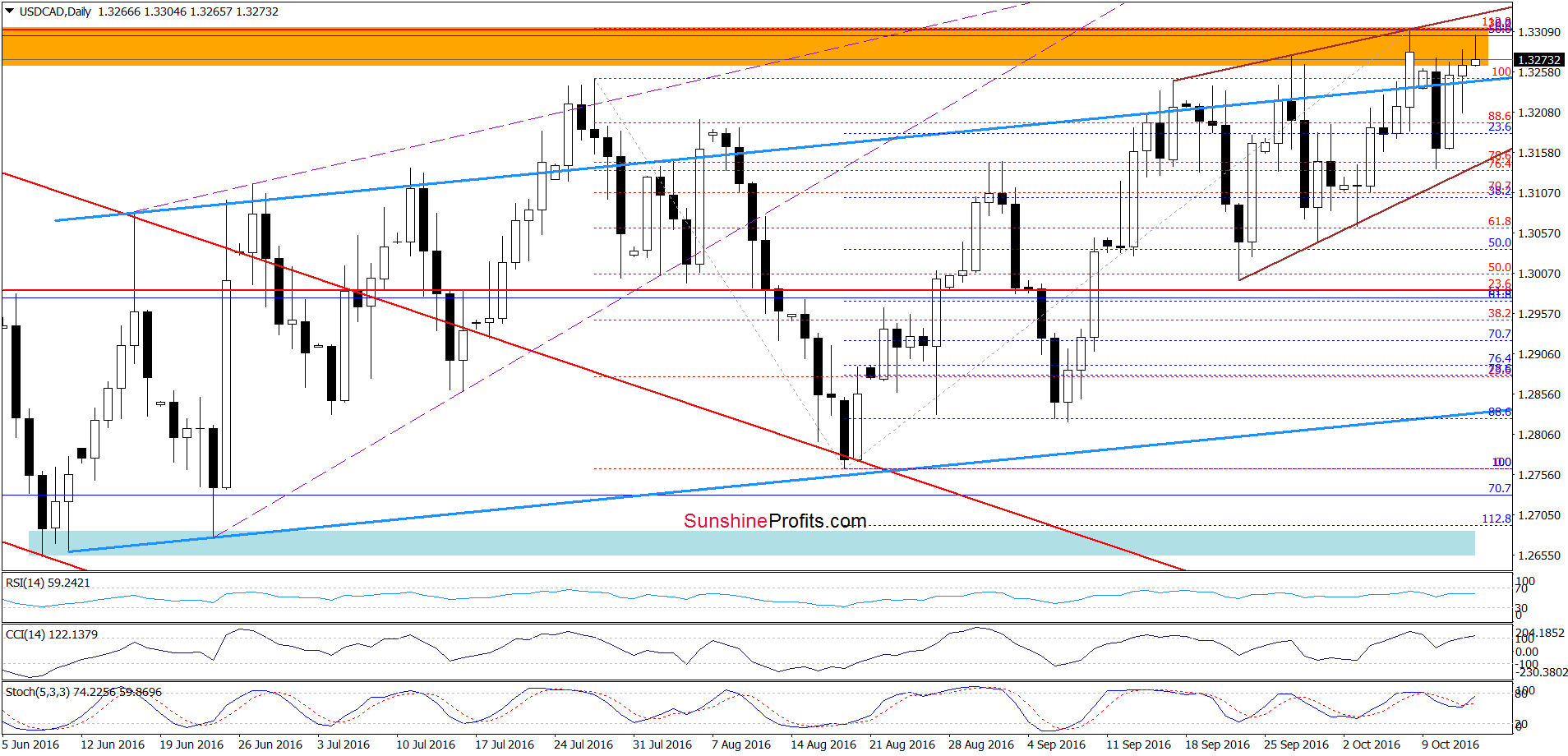 USD/CAD - the daily chart