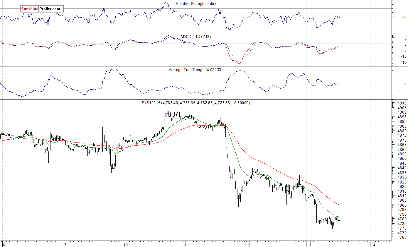 Nasdaq100 futures contract - Nasdaq 100 index chart - NDX