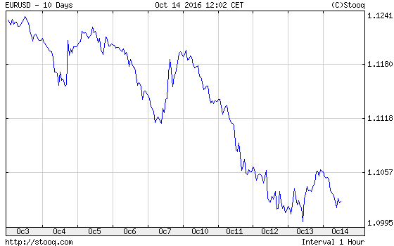 The EUR/USD exchange rate