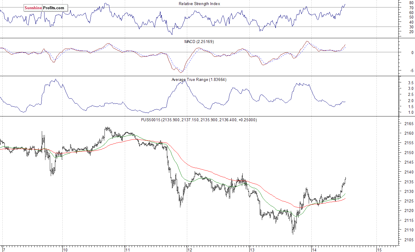 S&P 500 futures contract - S&P 500 index chart - SPX