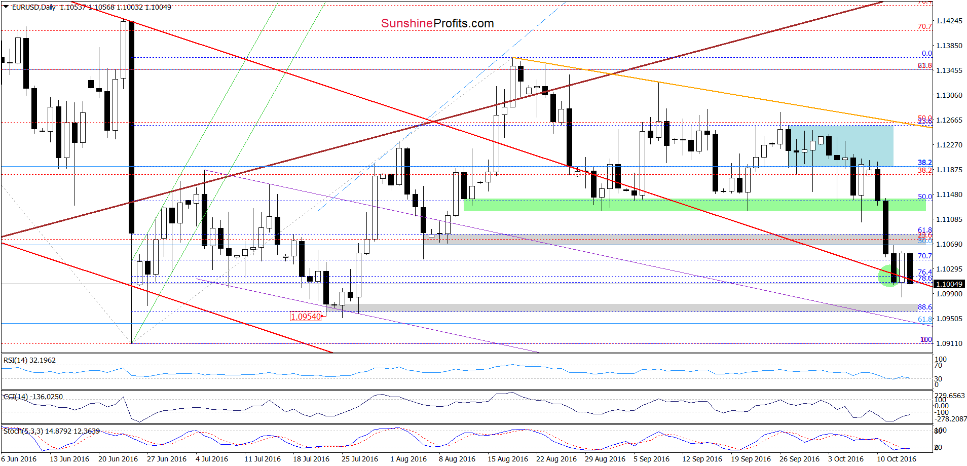 EUR/USD - the daily chart