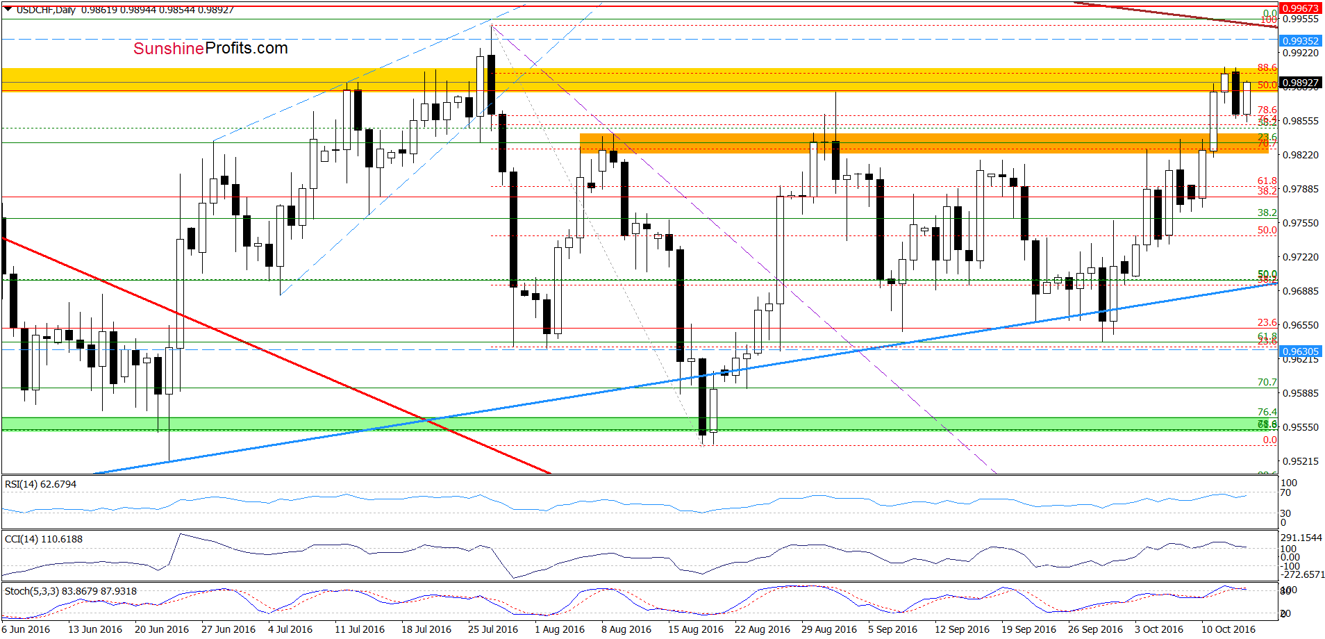 USD/CHF - the daily chart