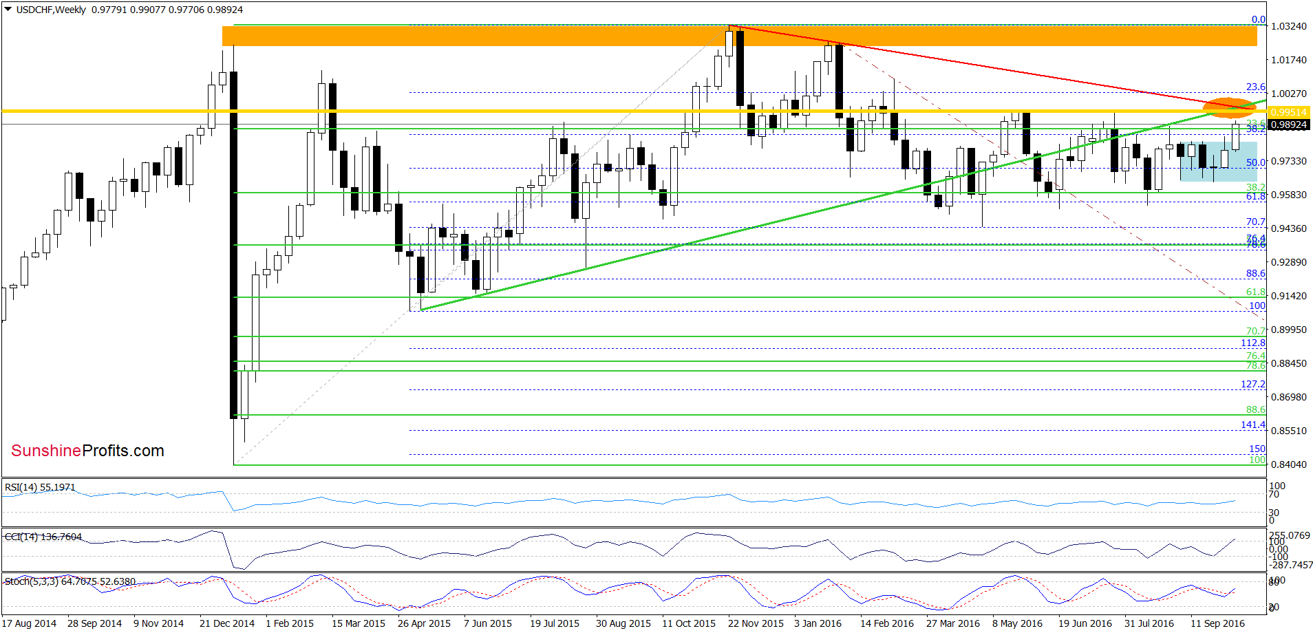 USD/CHF - the weekly chart