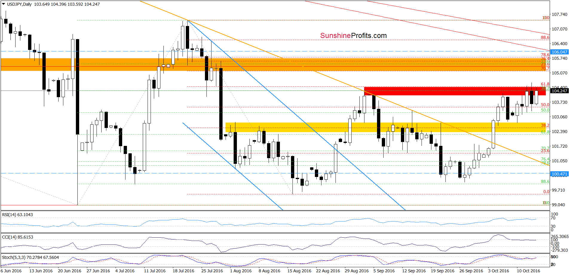 USD/JPY - the daily chart