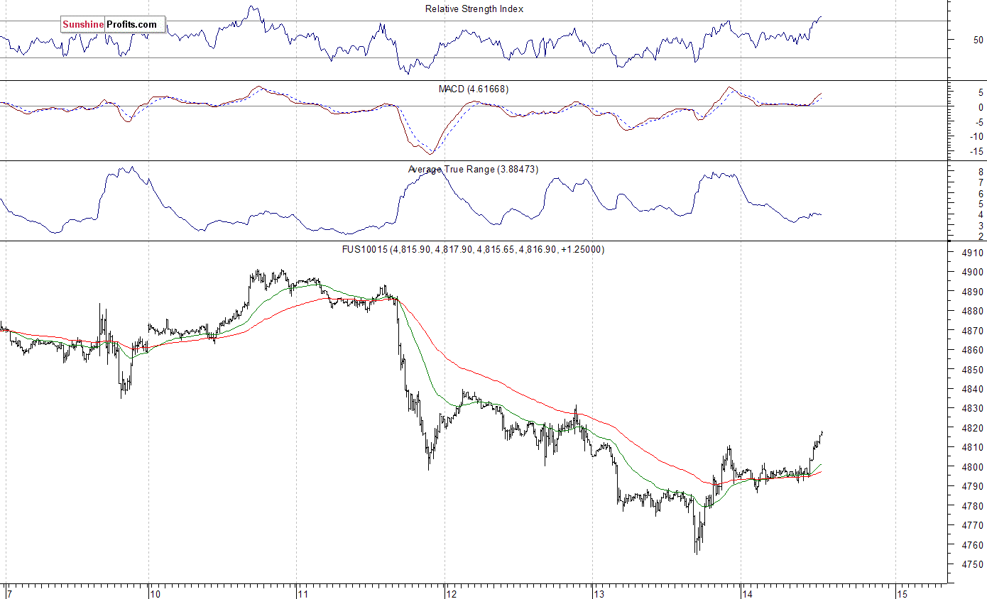 Nasdaq100 futures contract - Nasdaq 100 index chart - NDX