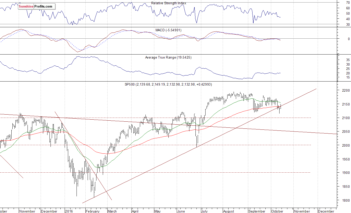 Daily S&P 500 index chart - SPX, Large Cap Index