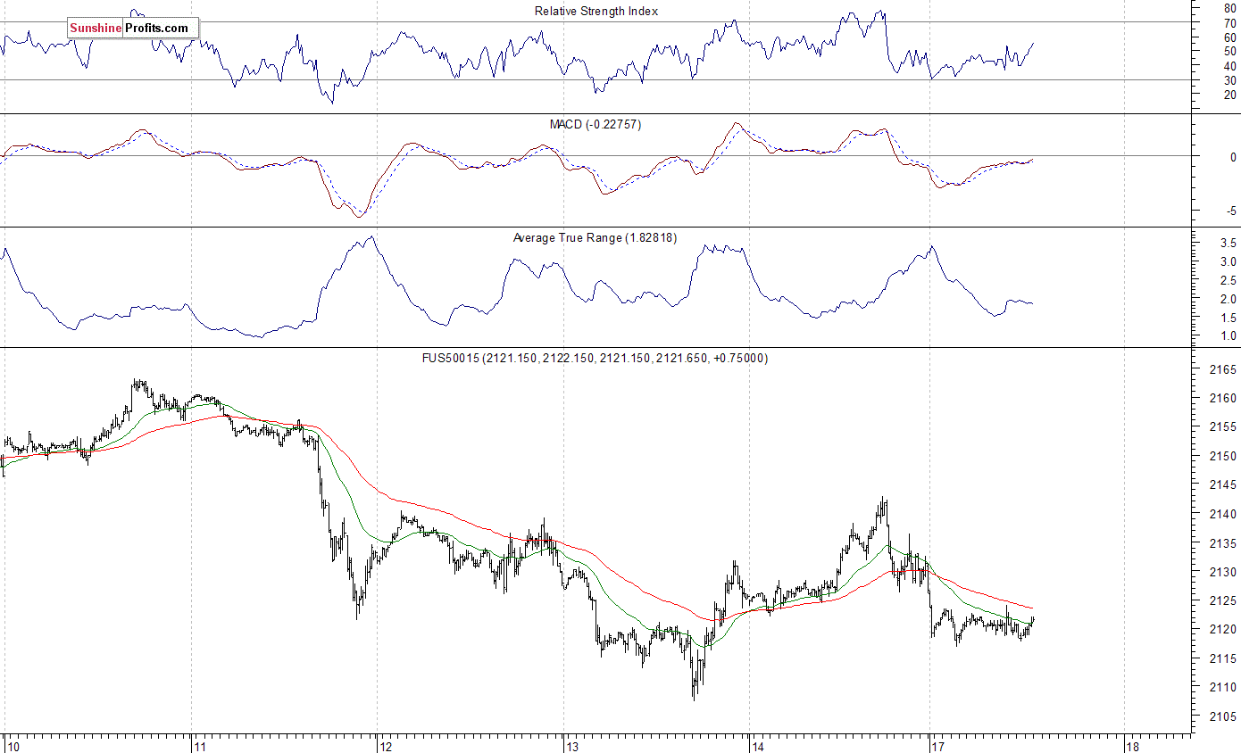 S&P 500 futures contract - S&P 500 index chart - SPX