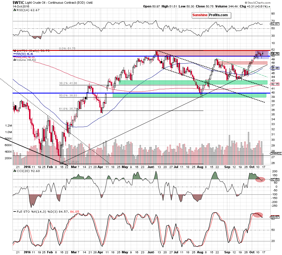 WTIC - the daily chart