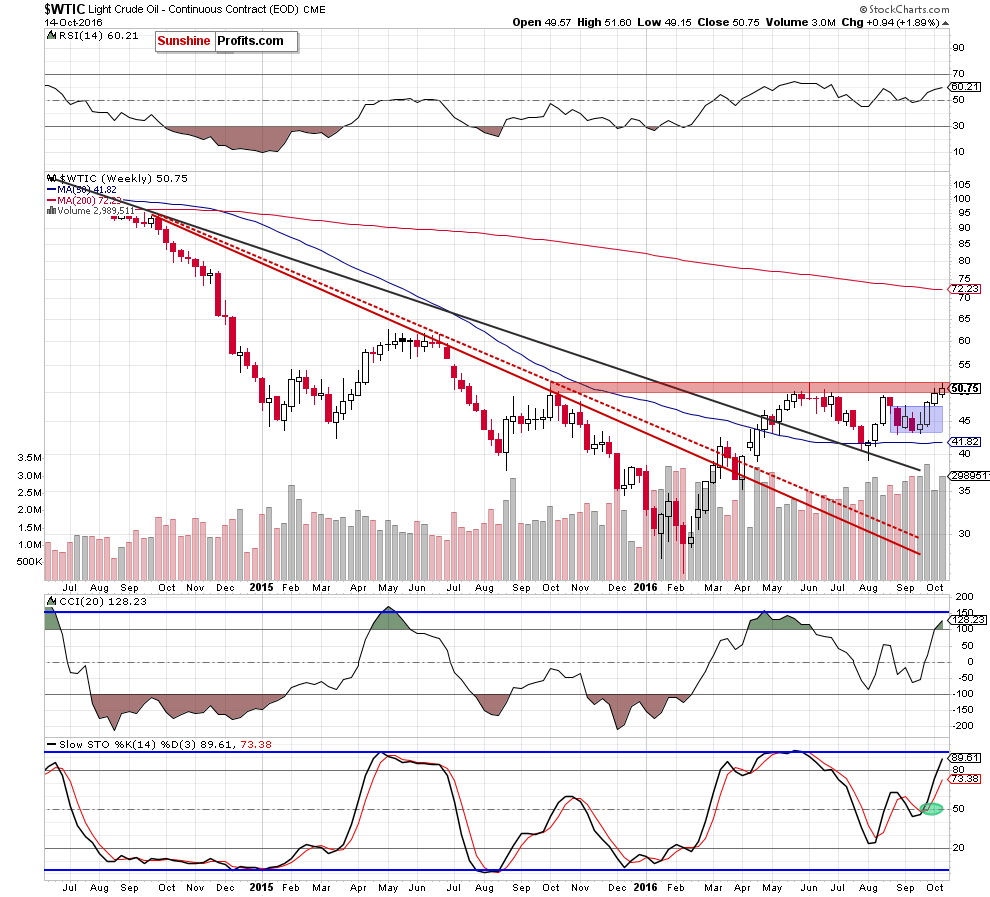 WTIC - the weekly chart