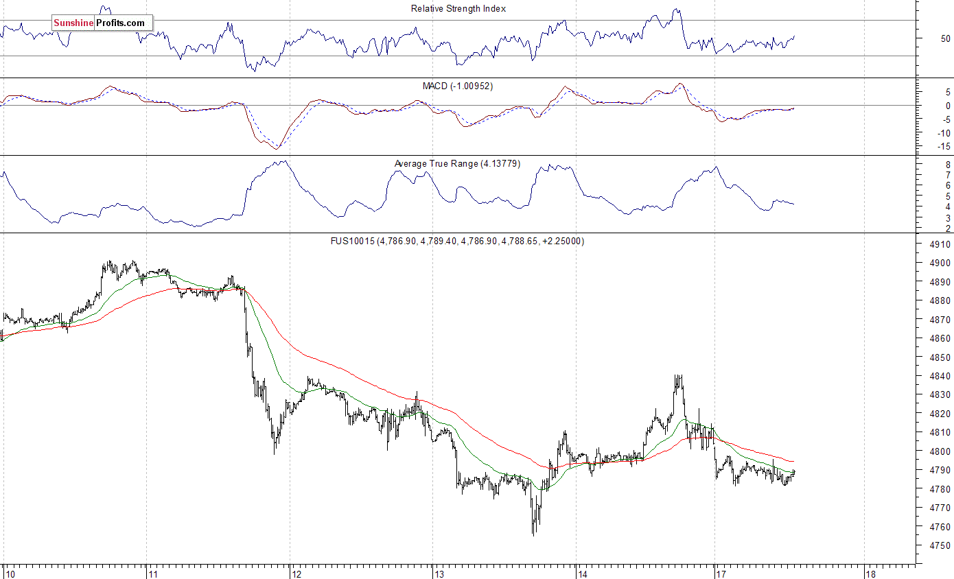 Nasdaq100 futures contract - Nasdaq 100 index chart - NDX