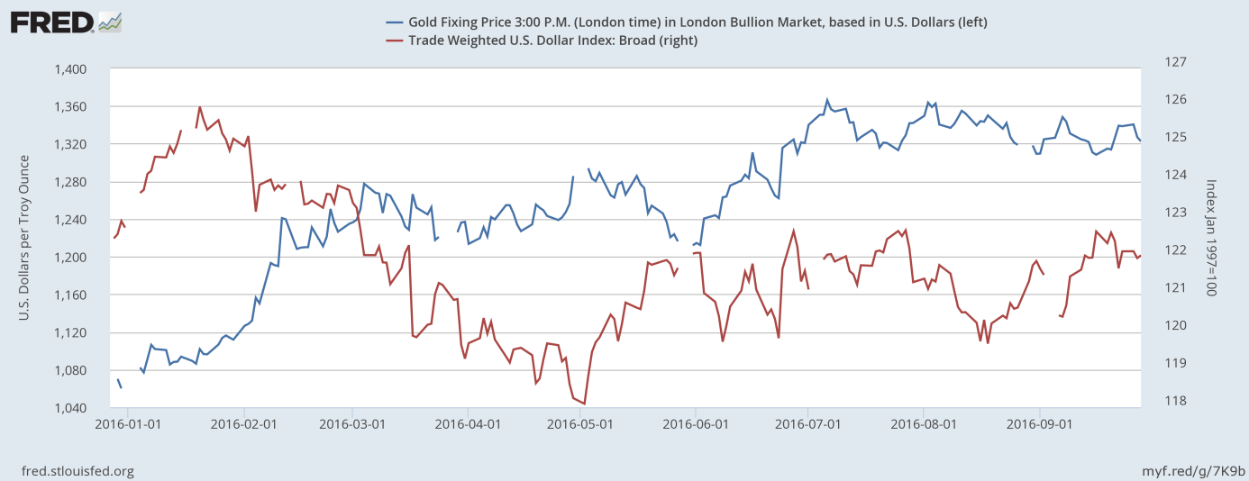 Gold and U.S. dollar