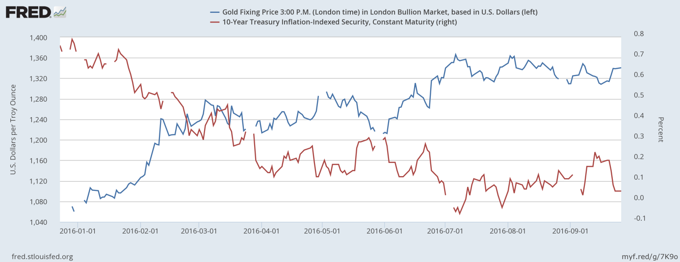 Gold and interest rates