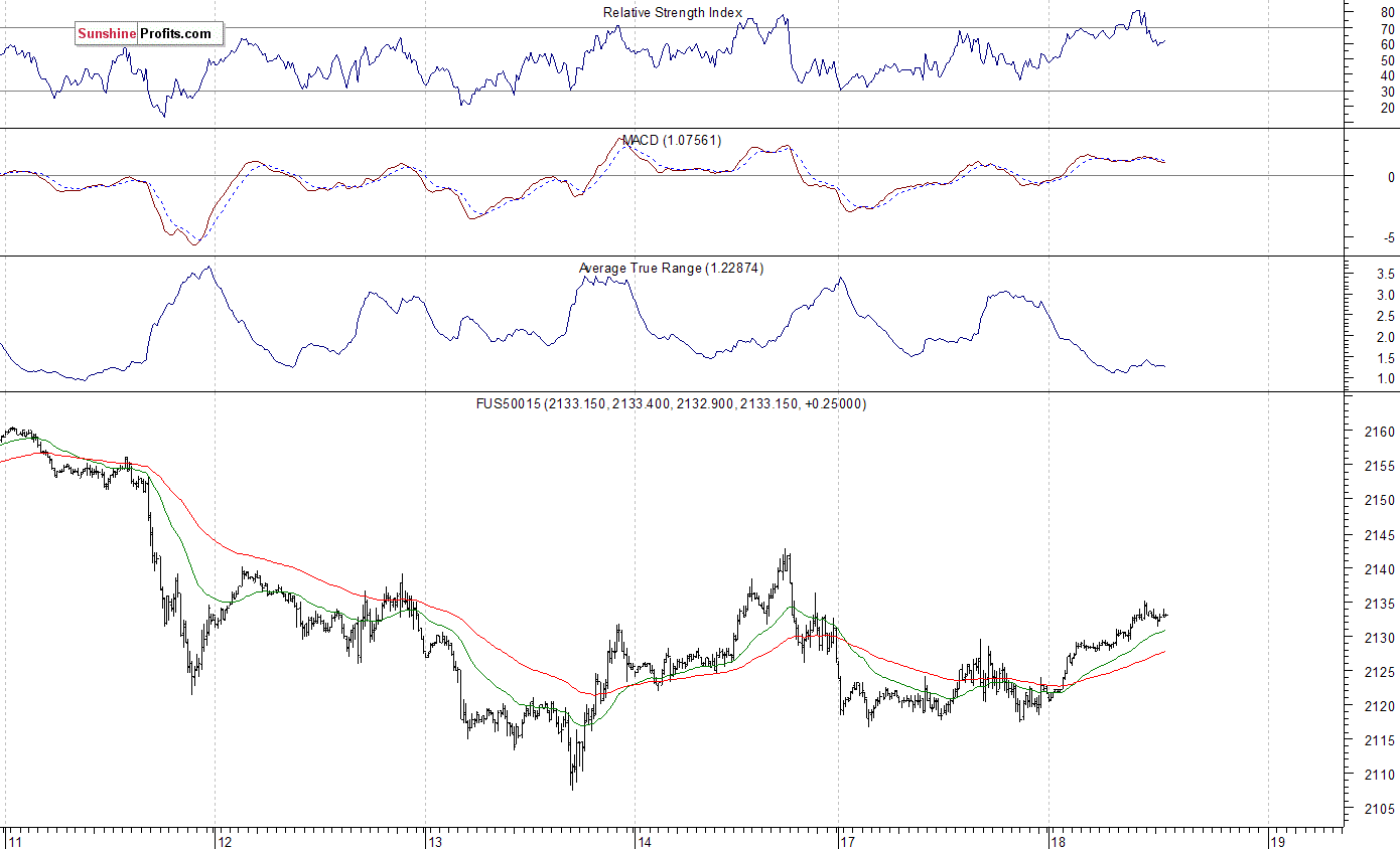 S&P 500 futures contract - S&P 500 index chart - SPX