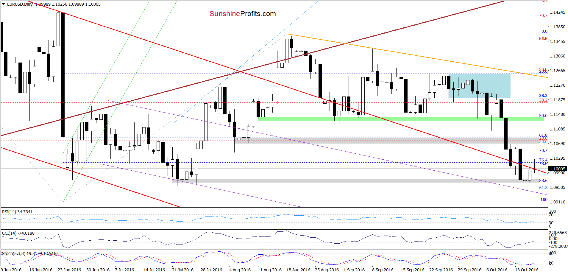 EUR/USD - the daily chart