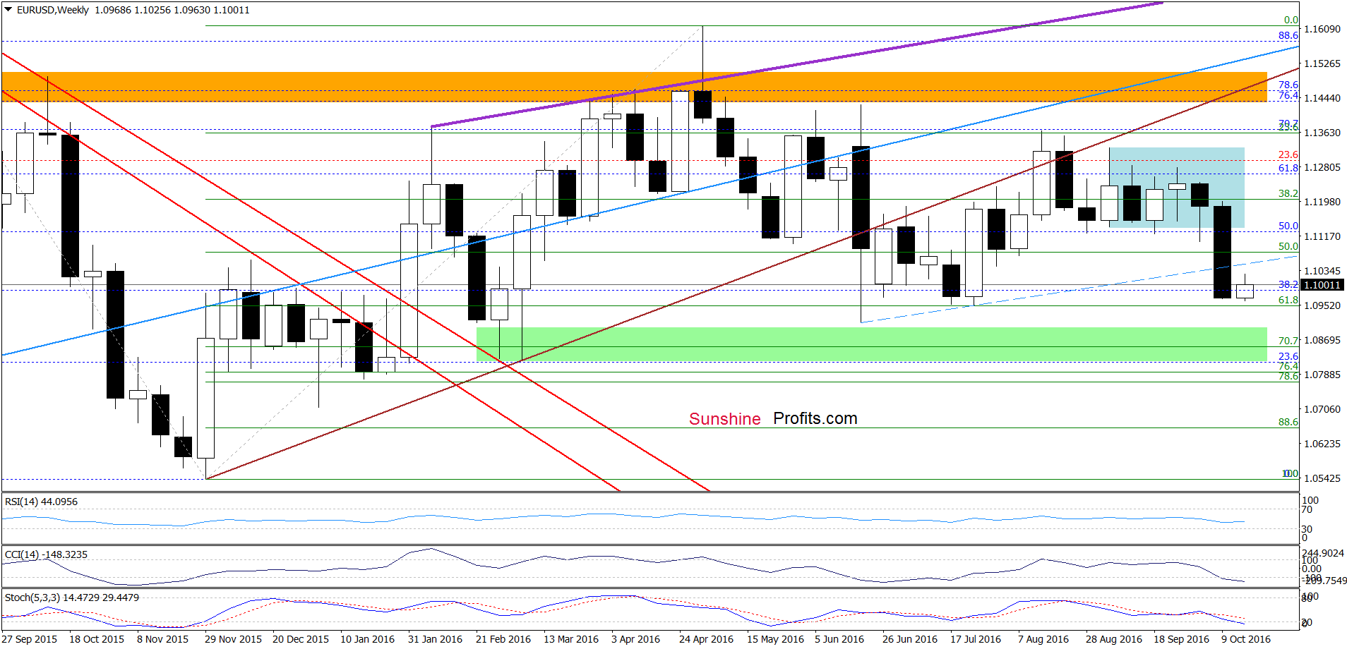 EUR/USD - the weekly chart