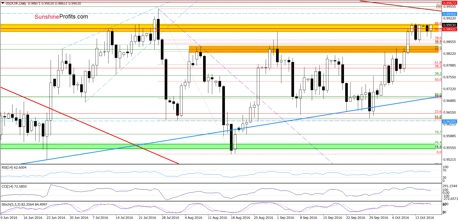 USD/CHF - the daily chart