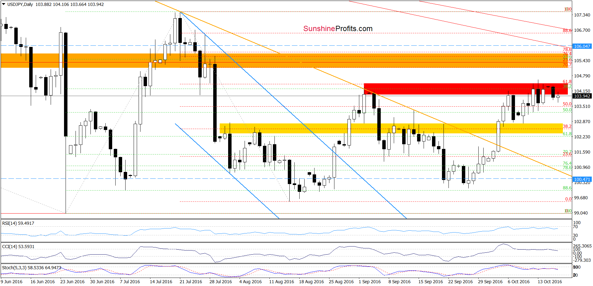 USD/JPY - the daily chart