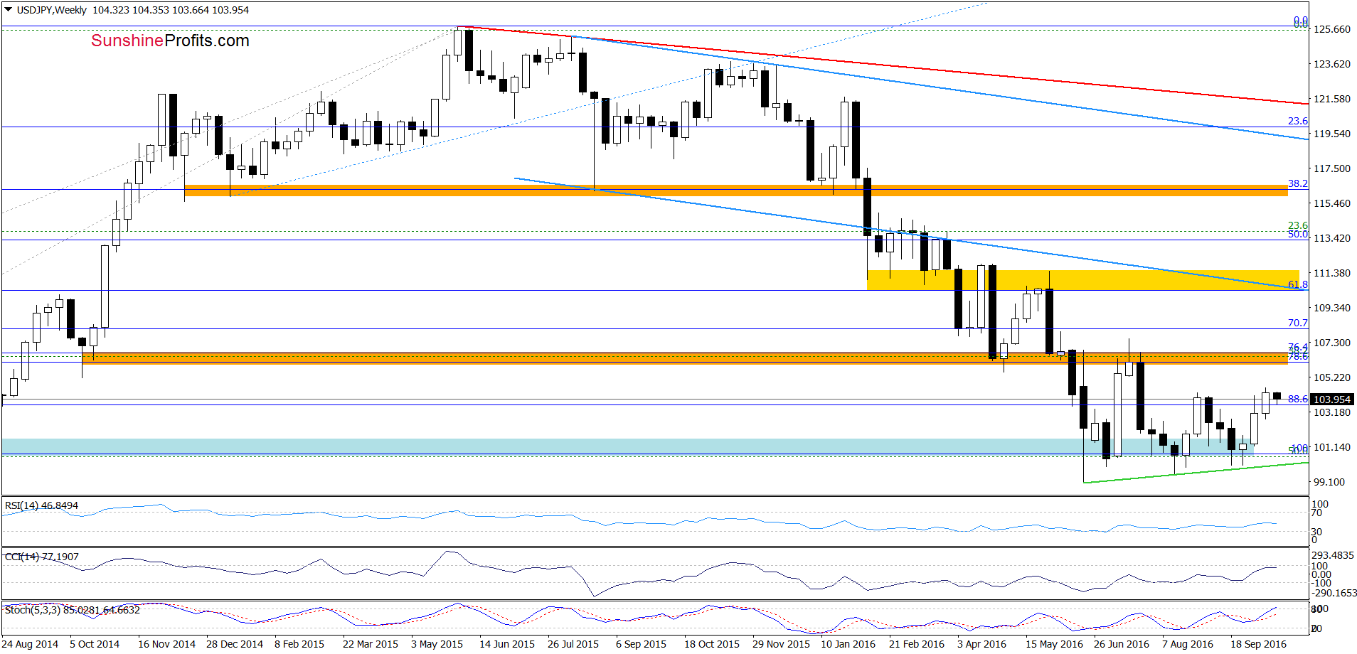 USD/JPY - the weekly chart