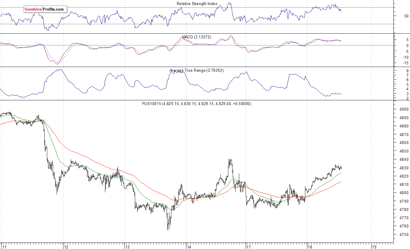 Nasdaq100 futures contract - Nasdaq 100 index chart - NDX