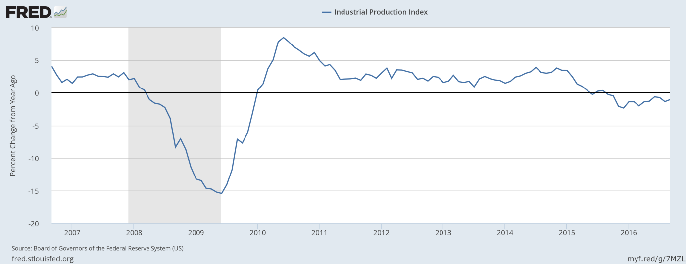 Industrial production index