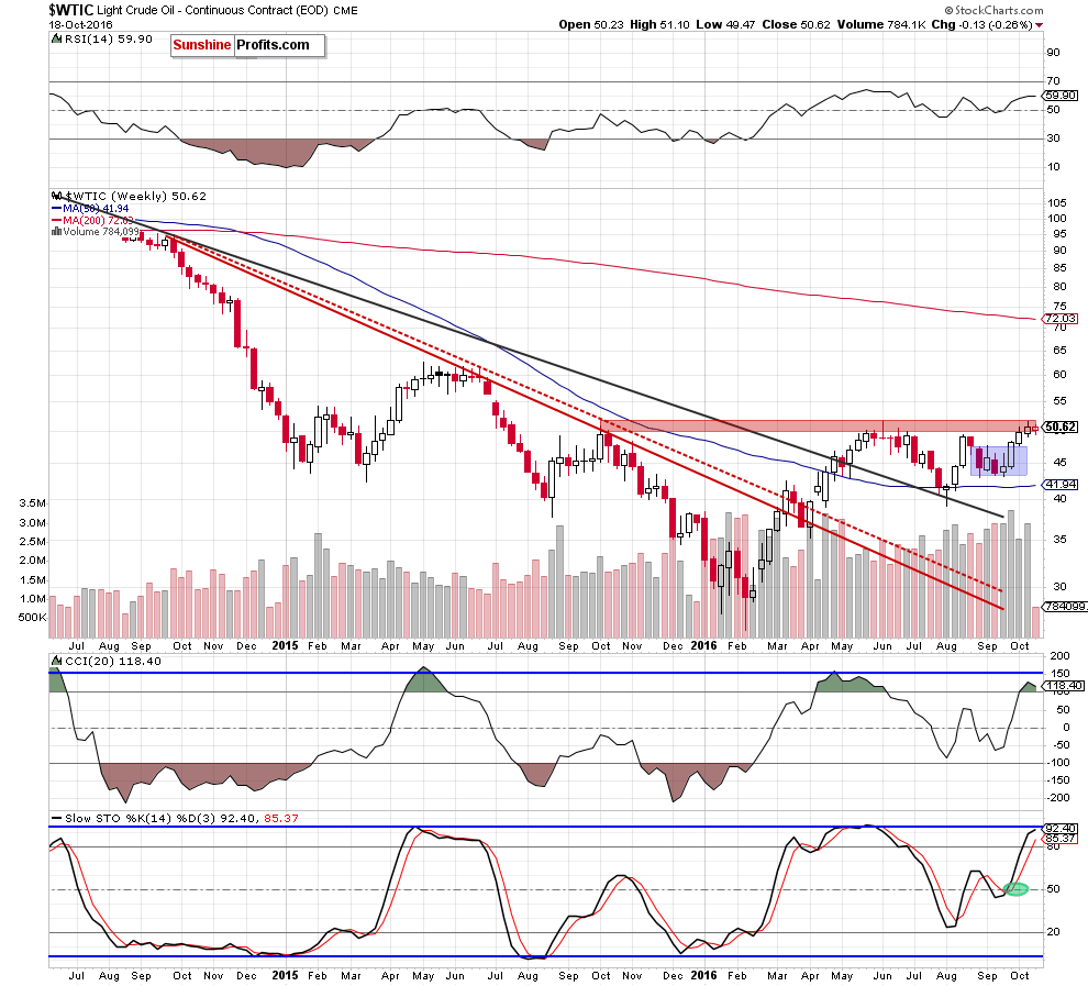 WTIC - the weekly chart