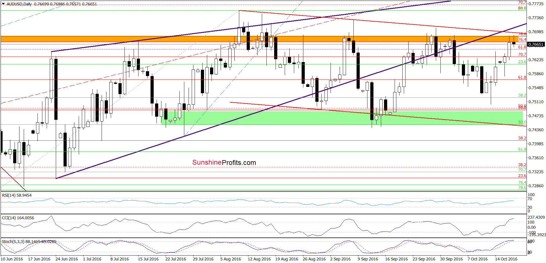 AUD/USD - the daily chart