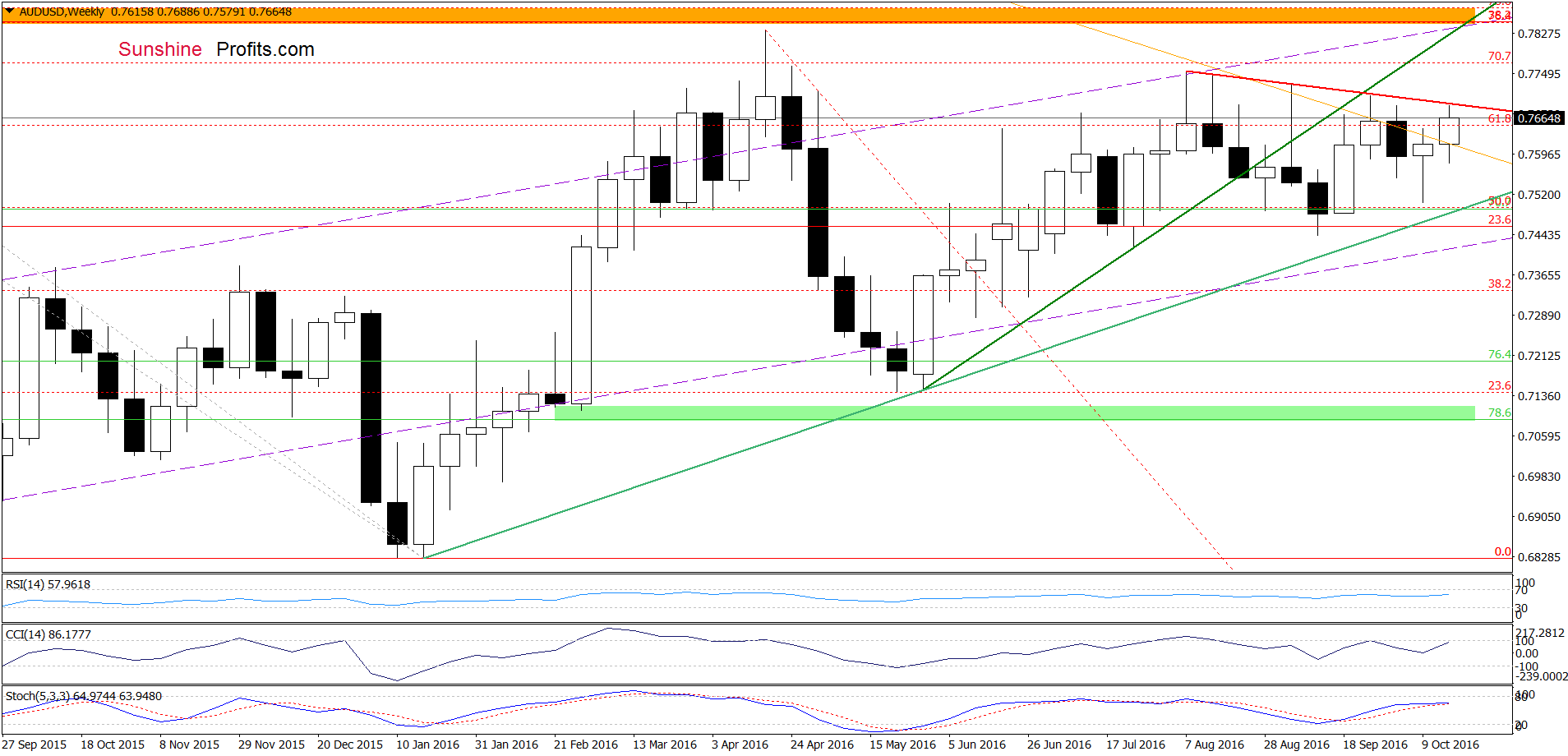 AUD/USD - the weekly chart