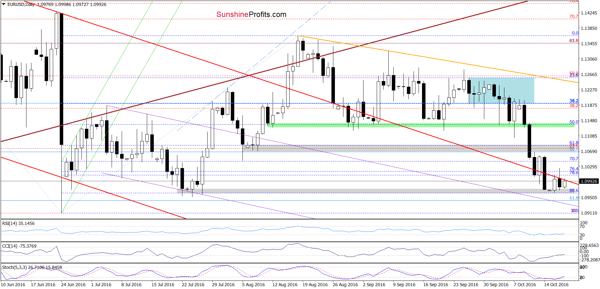 EUR/USD - the daily chart