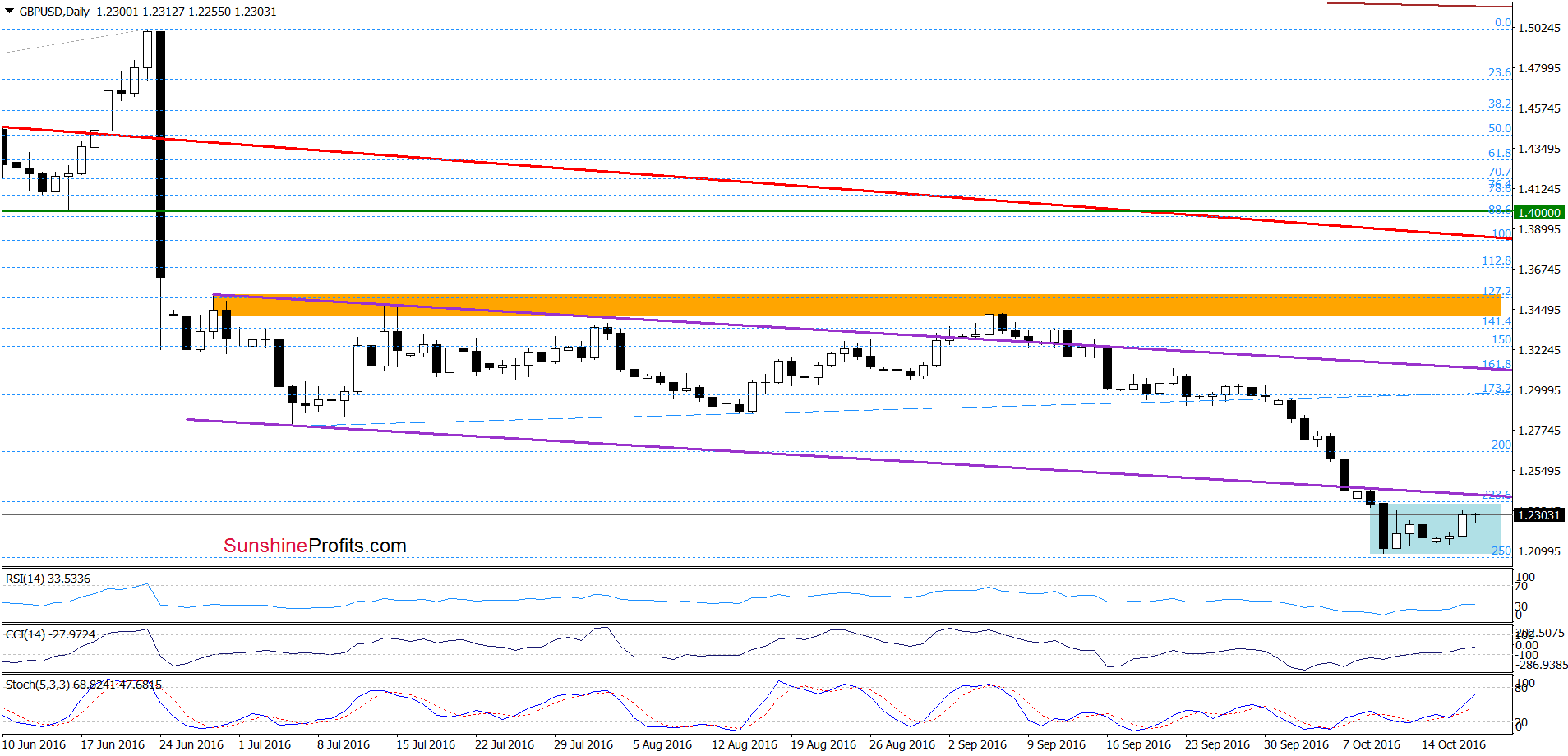 GBP/USD - the daily chart