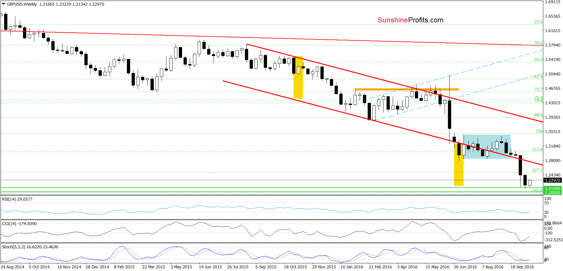 GBP/USD - the weekly chart