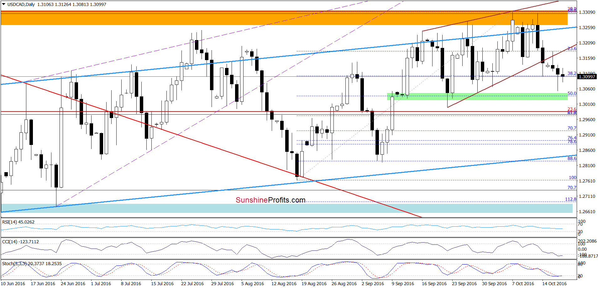 USD/CAD - the daily chart