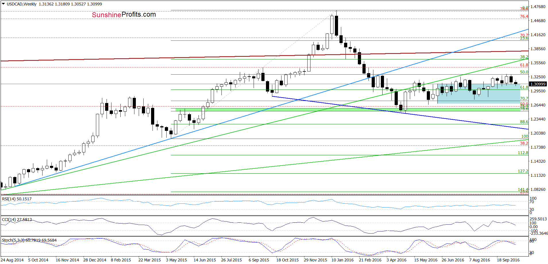 USD/CAD - the weekly chart