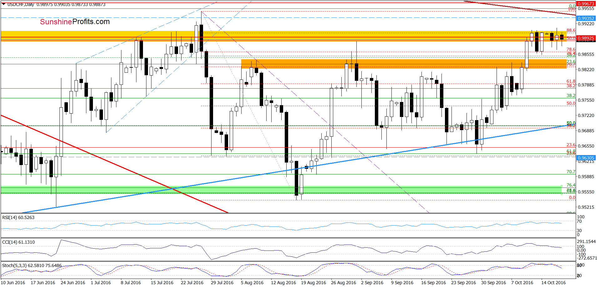 USD/CHF - the daily chart