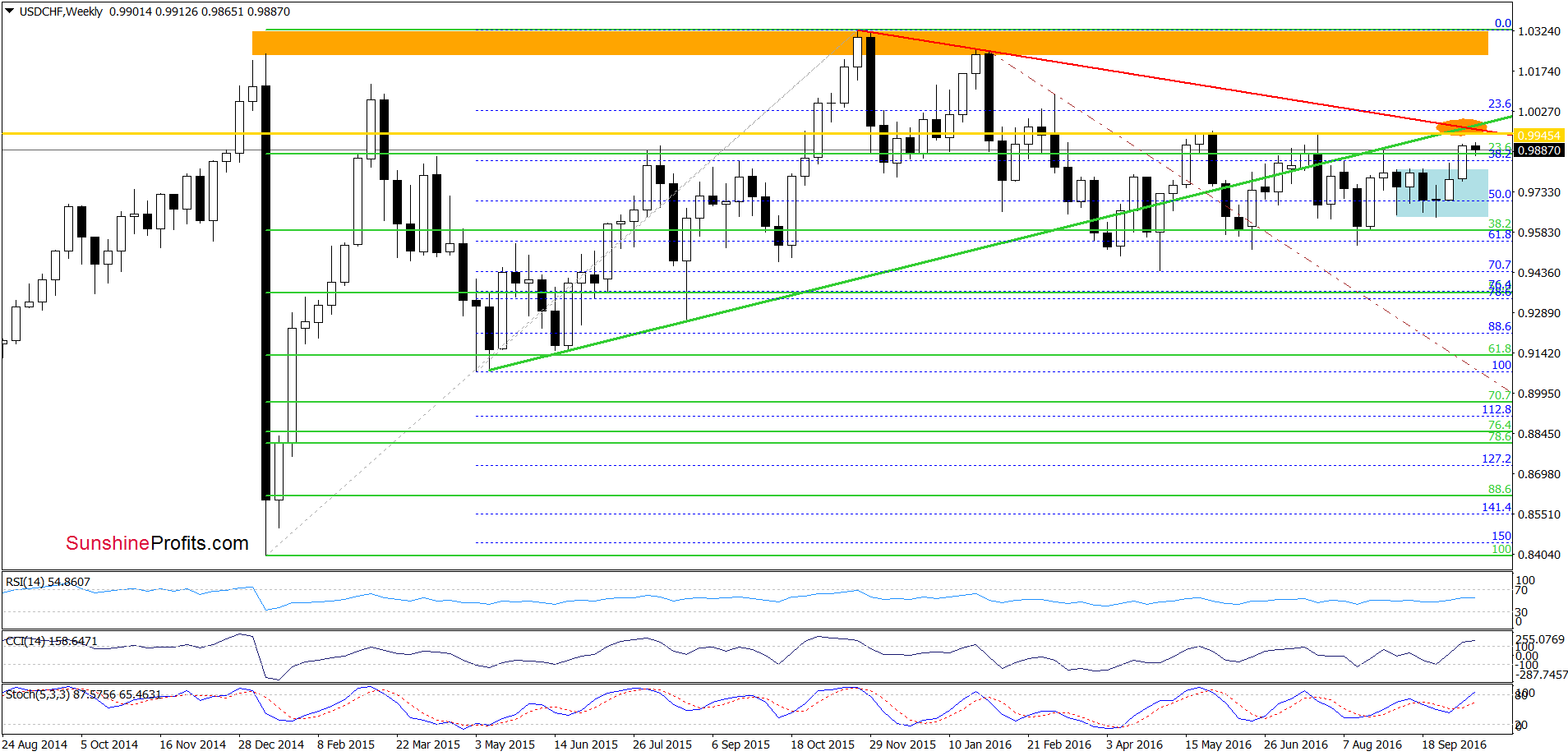 USD/CHF - the weekly chart