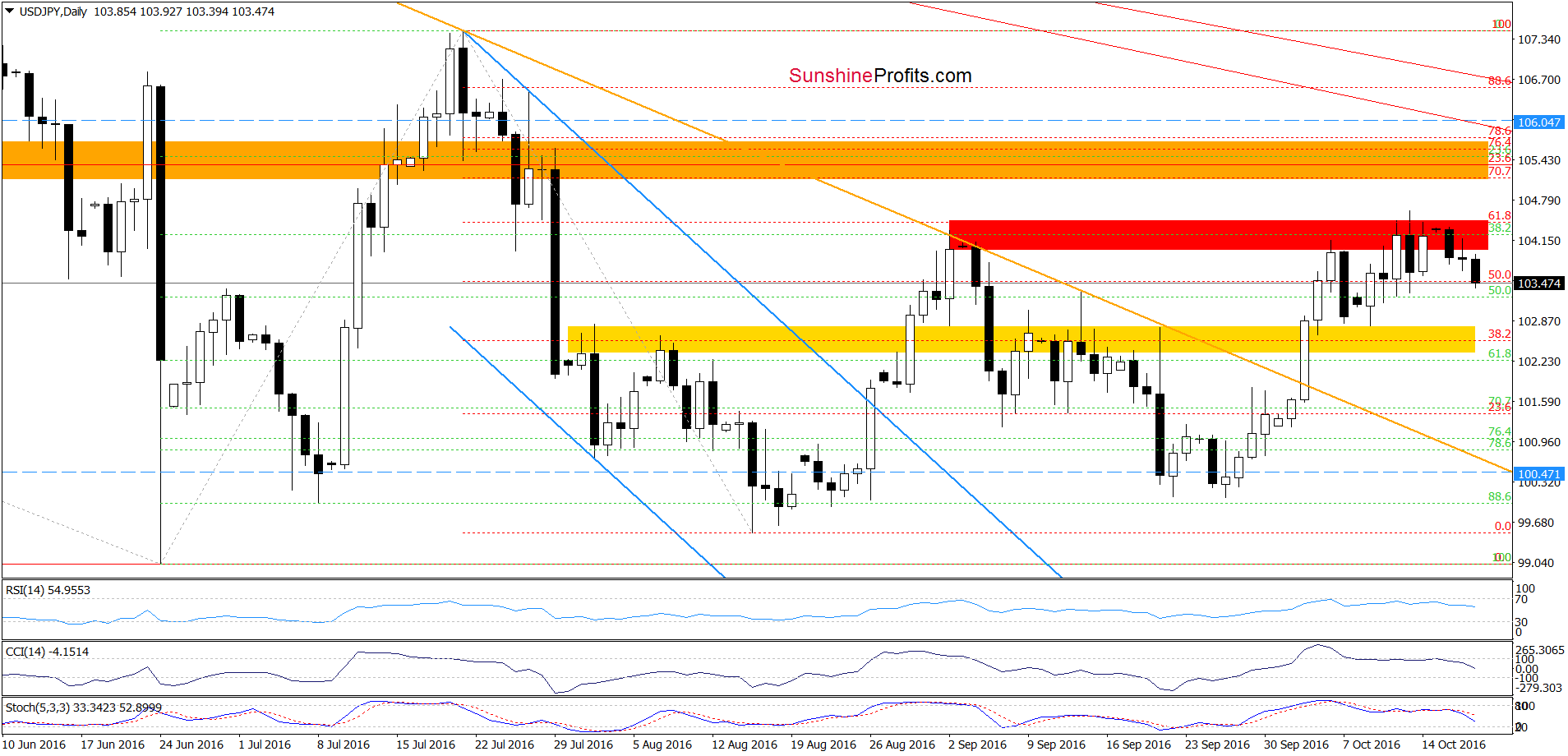 USD/JPY - the daily chart