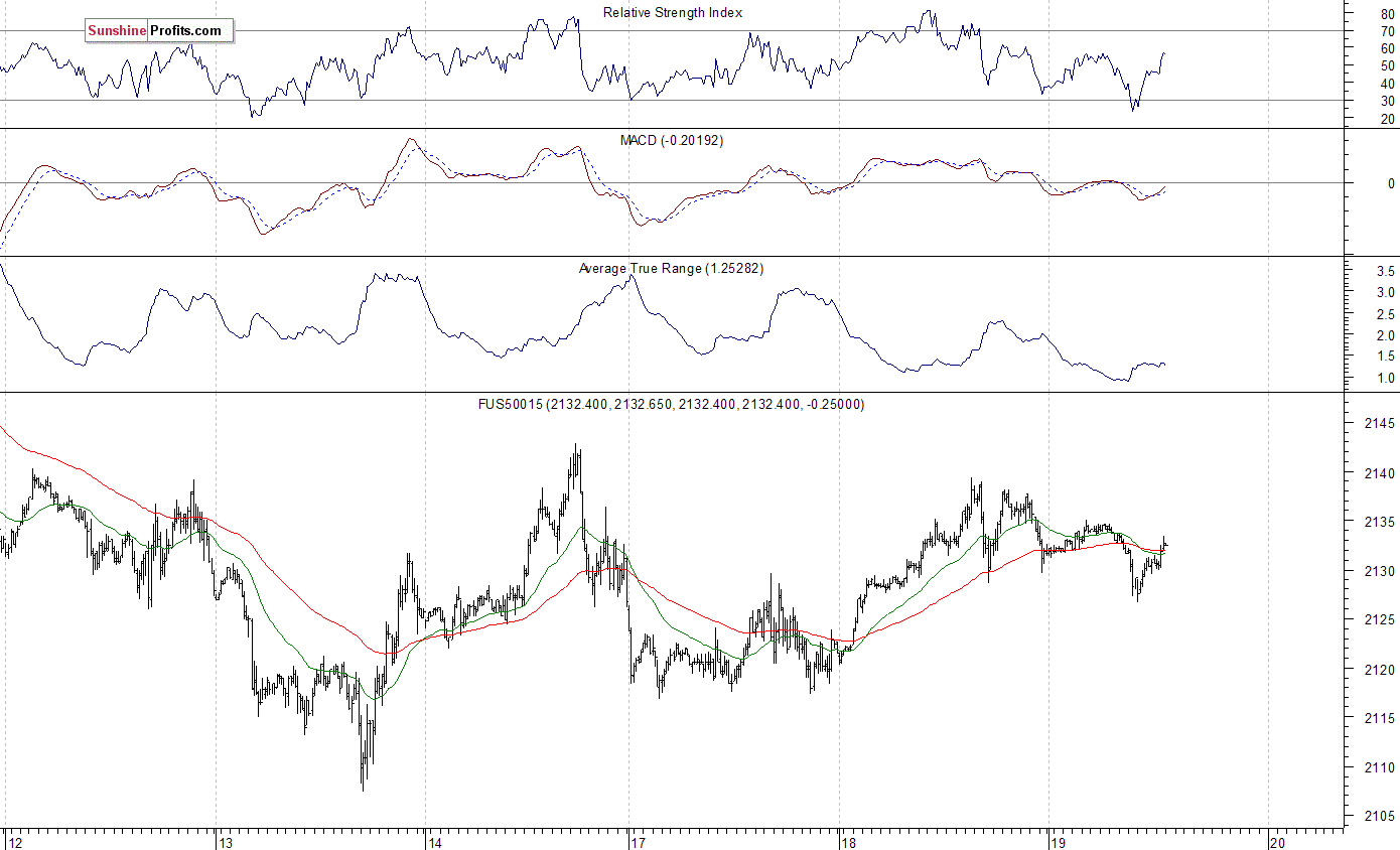 S&P 500 futures contract - S&P 500 index chart - SPX