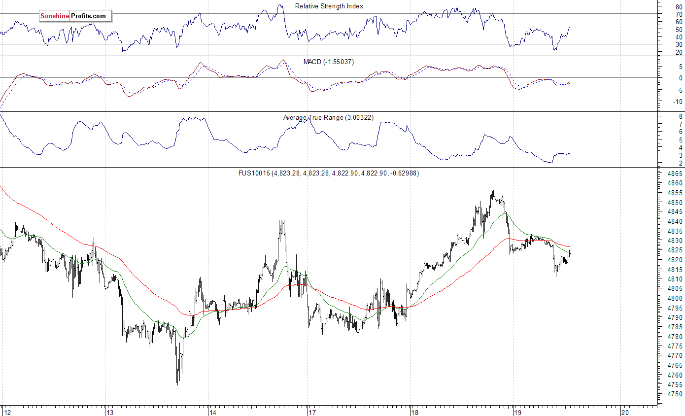 Nasdaq100 futures contract - Nasdaq 100 index chart - NDX