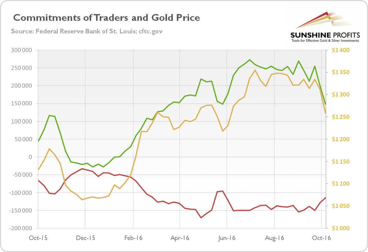 Commitments of Traders and Gold Price