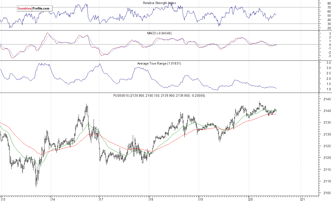 S&P 500 futures contract - S&P 500 index chart - SPX