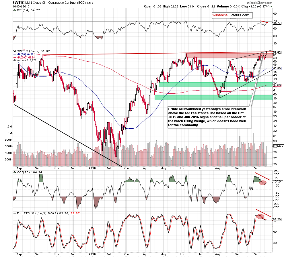 WTIC - the daily chart