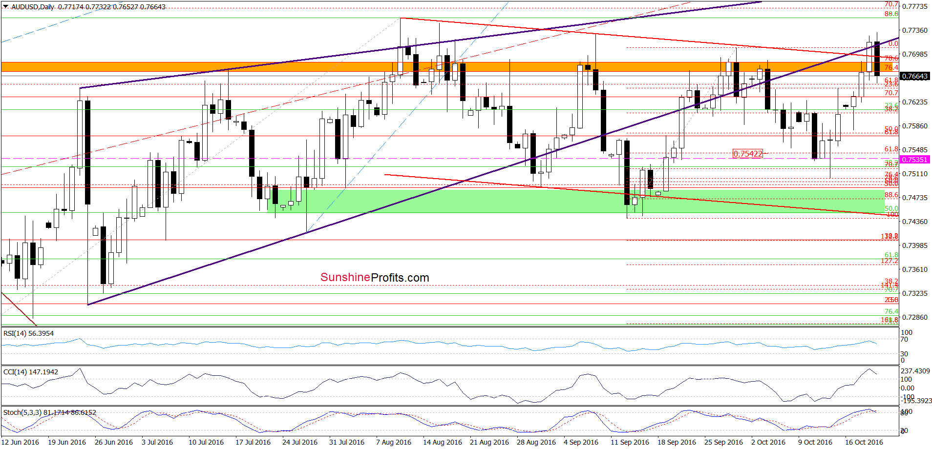 AUD/USD - the daily chart