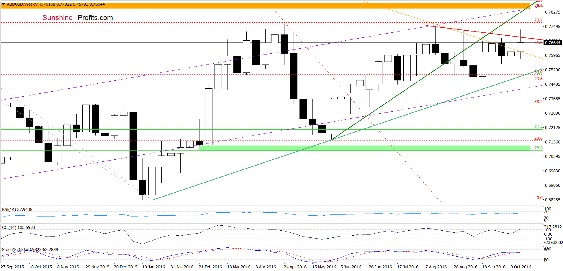 AUD/USD - the weekly chart