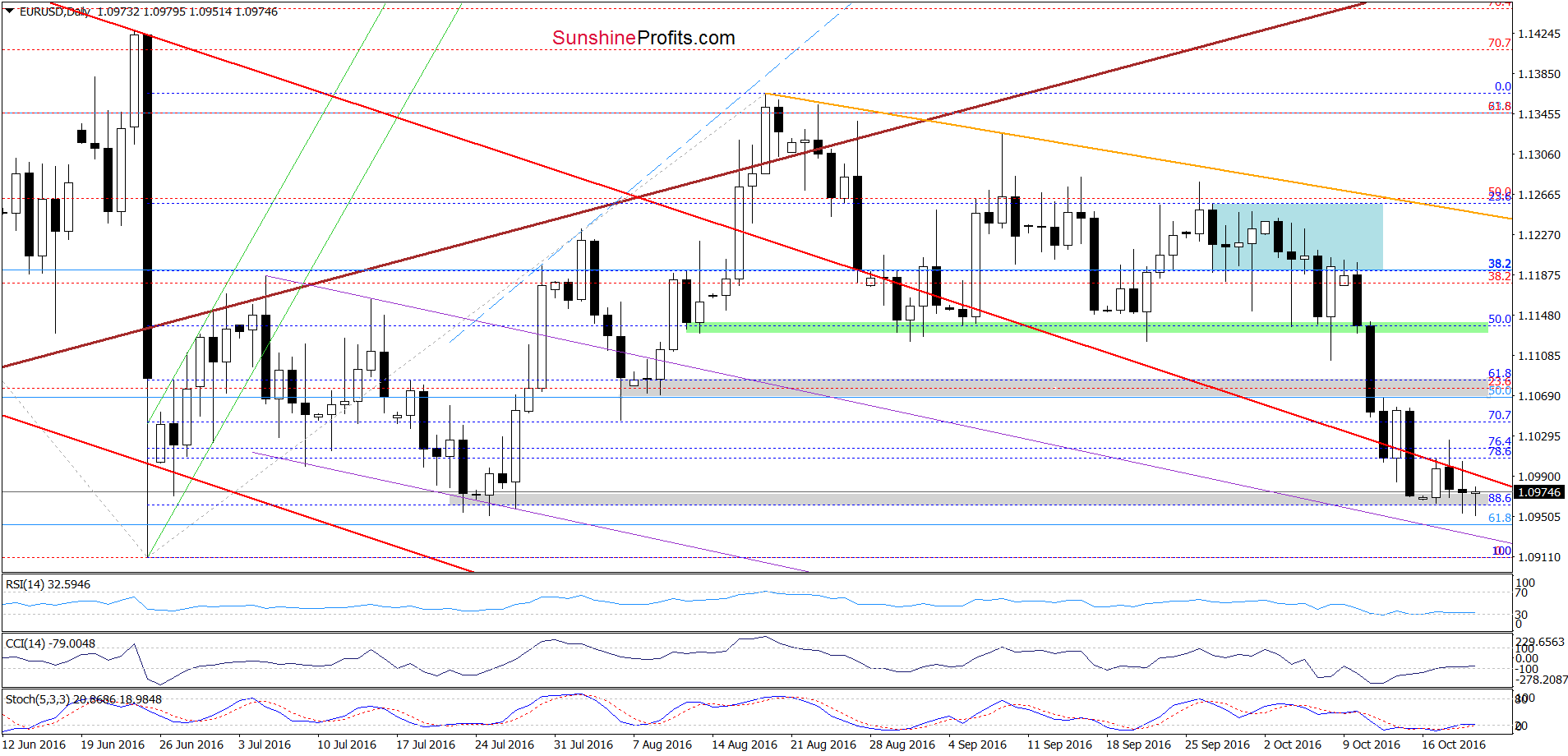 EUR/USD - the daily chart