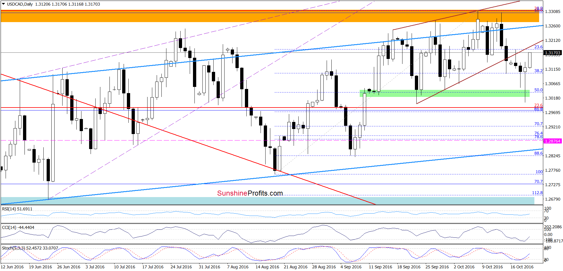 USD/CAD - the daily chart