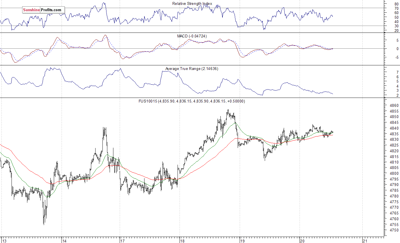 Nasdaq100 futures contract - Nasdaq 100 index chart - NDX