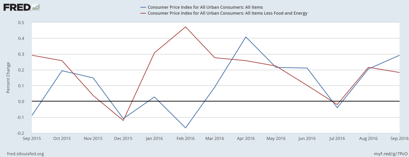 CPI and core CPI